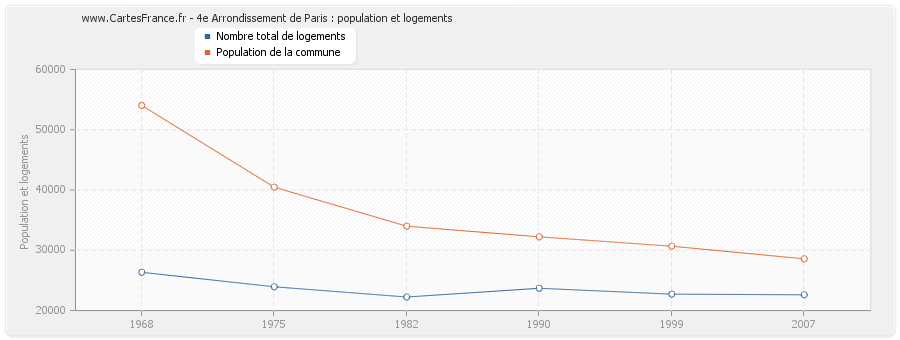 4e Arrondissement de Paris : population et logements